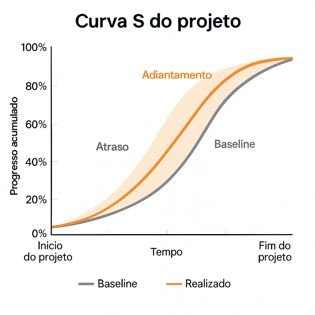 curva s do projeto