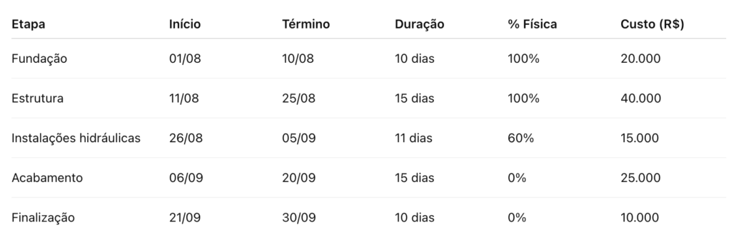 o que é cronograma