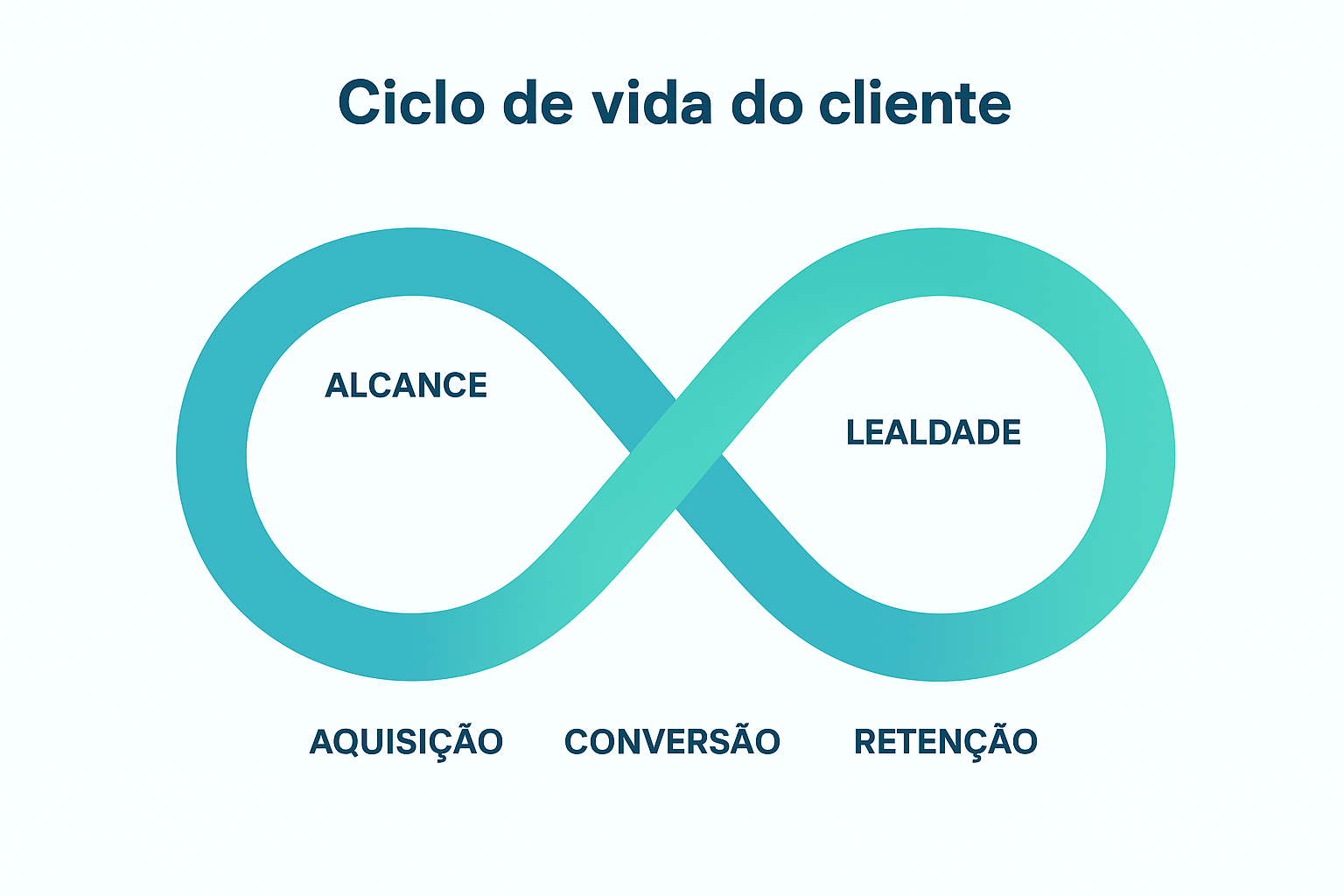 Ciclo de Vida do Cliente: como mapear e maximizar cada etapa da jornada