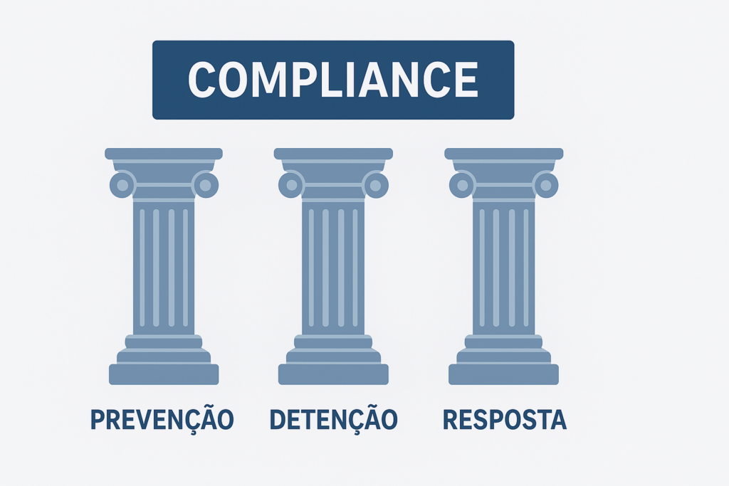 Estrutura com pilares de compliance corporativo