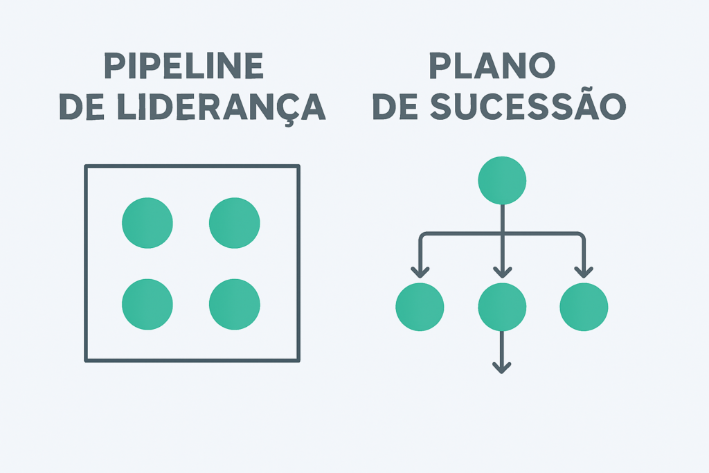 Comparativo visual entre pipeline de liderança e plano de sucessão