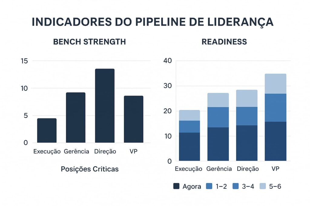 Indicadores do pipeline de liderança: bench strength e readiness em gráficos