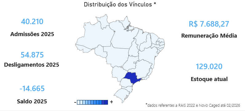 Painel com admissões, desligamentos, saldo e estoque atual de gerente comercial, mostrando dados do mercado de trabalho em Gestão Comercial.