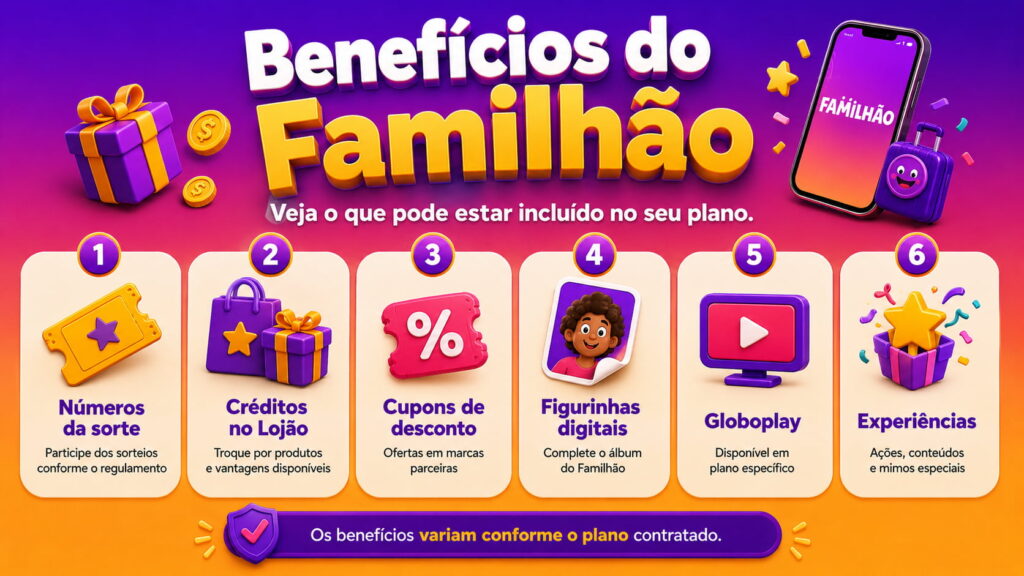 Imagem com os principais benefícios do Familhão, incluindo números da sorte, créditos no Lojão, cupons de desconto, figurinhas digitais, Globoplay e experiências