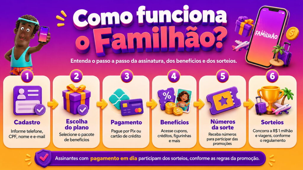 Infográfico explicando como funciona o Familhão, desde o cadastro e escolha do plano até o pagamento, benefícios, números da sorte e sorteios