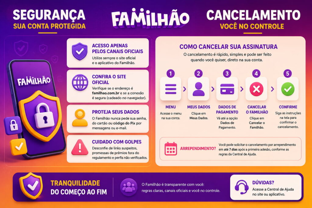 Infográfico sobre segurança e cancelamento do Familhão, com orientações para acessar canais oficiais, proteger dados e cancelar a assinatura pela conta