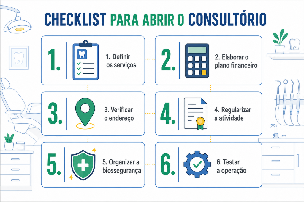 Checklist com seis passos para abrir um consultório odontológico, incluindo serviços, planejamento financeiro, endereço, regularização, biossegurança e testes.