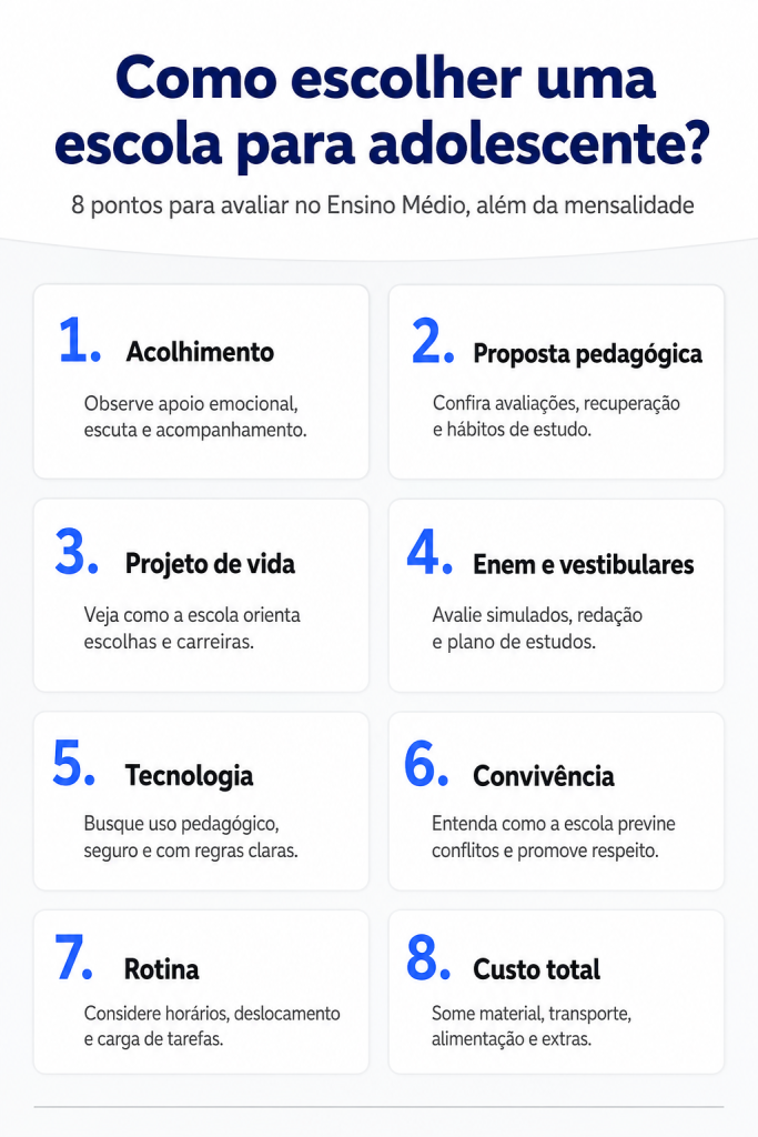  Infográfico com oito pontos para escolher uma escola para adolescente no Ensino Médio, incluindo acolhimento, proposta pedagógica, projeto de vida, vestibulares, tecnologia, convivência, rotina e custo total.