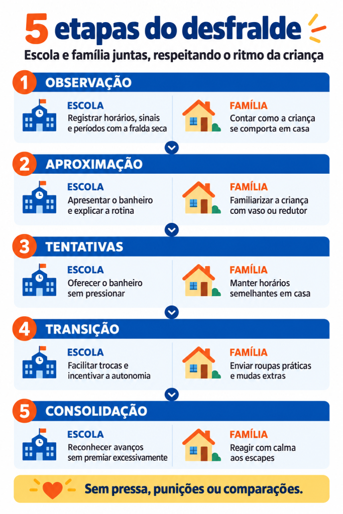 Infográfico com cinco etapas do desfralde e orientações para escola e família colaborarem durante o processo.