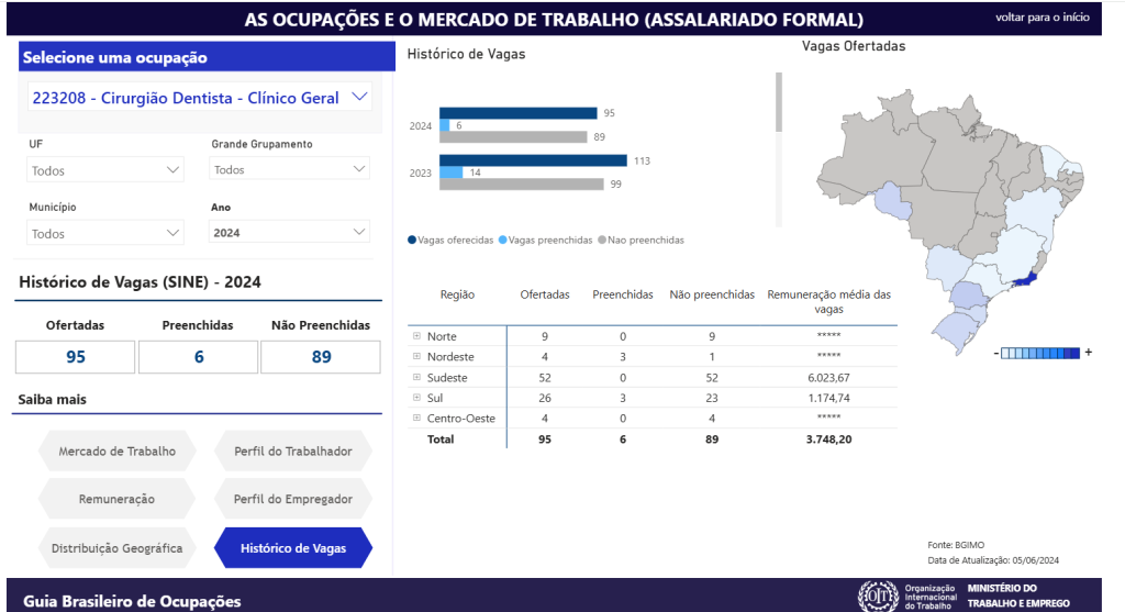 Infográfico CAGED 2024, ocupação e mercado de trabalho para o profissional cirurgião dentista (clínico geral). 