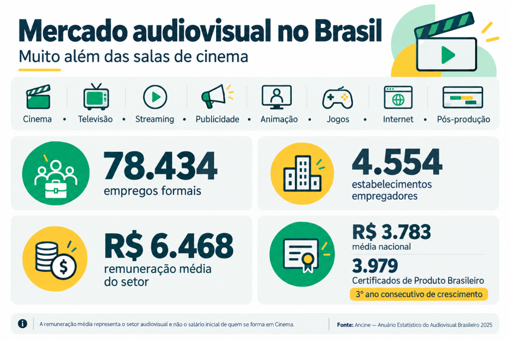 Infográfico do mercado audiovisual brasileiro em 2025, com dados de empregos formais, estabelecimentos empregadores, remuneração média e certificados de produção.