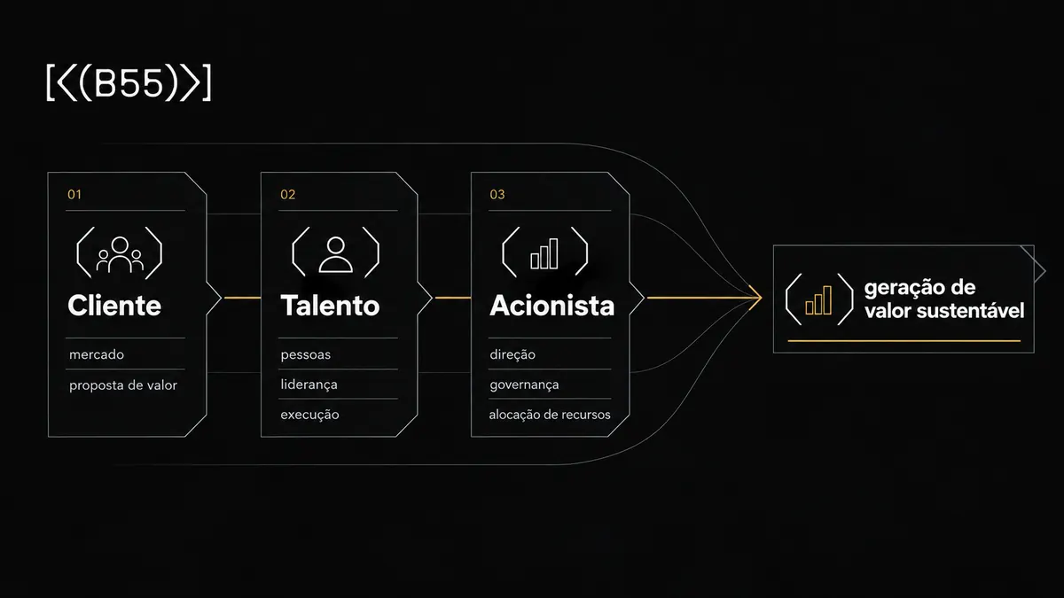 Diagrama das dimensões Cliente, Talento e Acionista do método B55