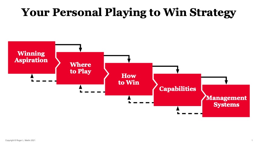 Playing to Win: o framework de Roger Martin que transformou a P&G