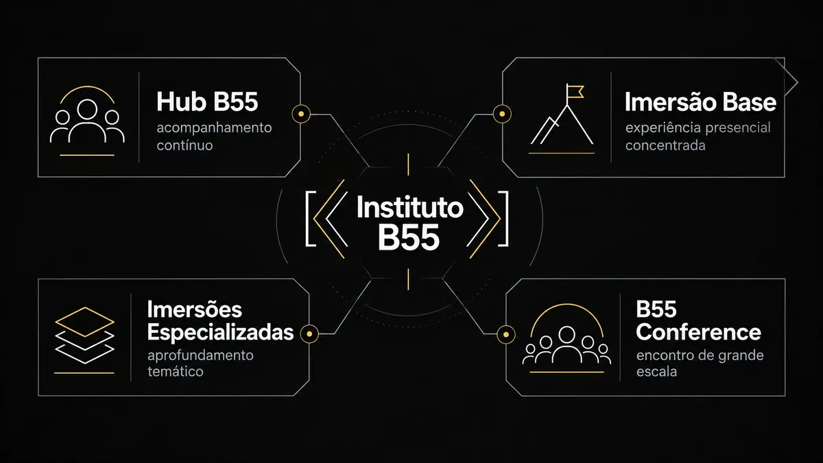 Diagrama com Hub B55, Imersão Base, Imersões Especializadas e B55 Conference