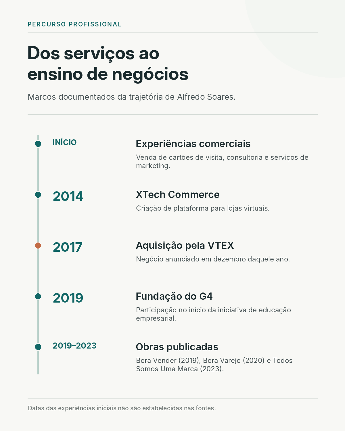 Linha do tempo de Alfredo Soares: experiências comerciais iniciais, XTech Commerce (2014), aquisição pela VTEX (2017), fundação do G4 (2019) e obras publicadas entre 2019 e 2023