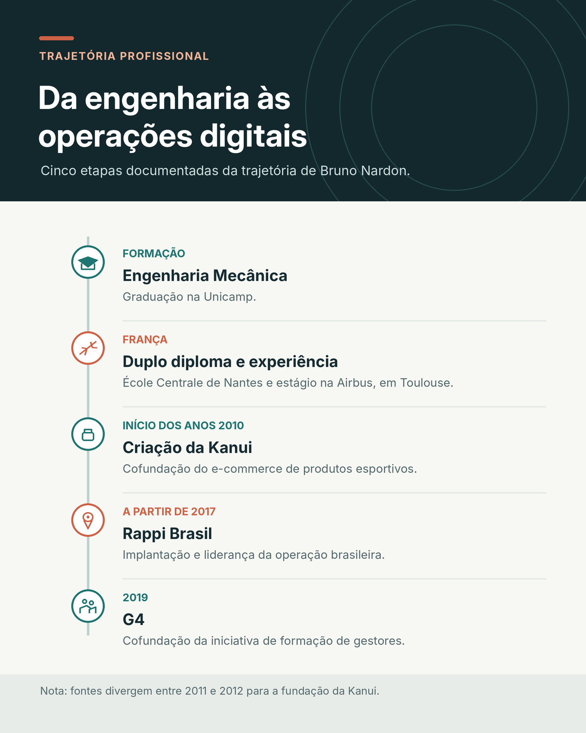 Linha do tempo profissional de Bruno Nardon: Engenharia Mecânica na Unicamp, duplo diploma e estágio na França, criação da Kanui, Rappi Brasil a partir de 2017 e cofundação do G4 em 2019
