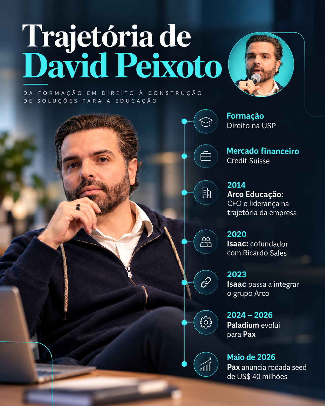 Linha do tempo de David Peixoto: Direito na USP, Credit Suisse, CFO da Arco Educação em 2014, cofundador da Isaac em 2020, Isaac no grupo Arco em 2023, Paladium evolui para Pax e rodada seed de US$ 40 milhões em maio de 2026