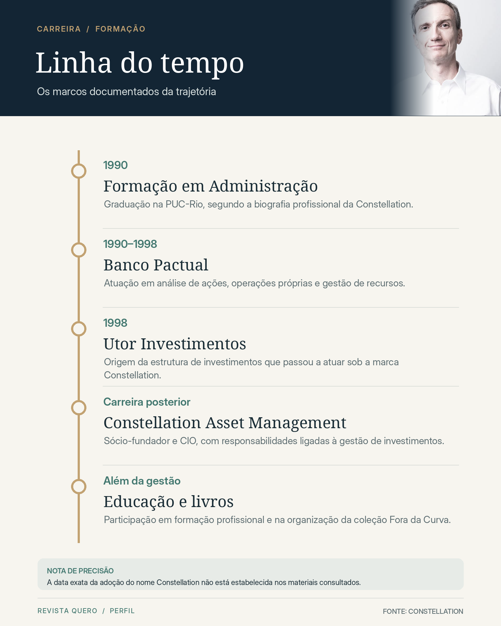 Linha do tempo de Florian Bartunek: Administração na PUC-Rio em 1990, Banco Pactual de 1990 a 1998, origem da Utor Investimentos em 1998, sócio-fundador e CIO da Constellation, e a coleção Fora da Curva