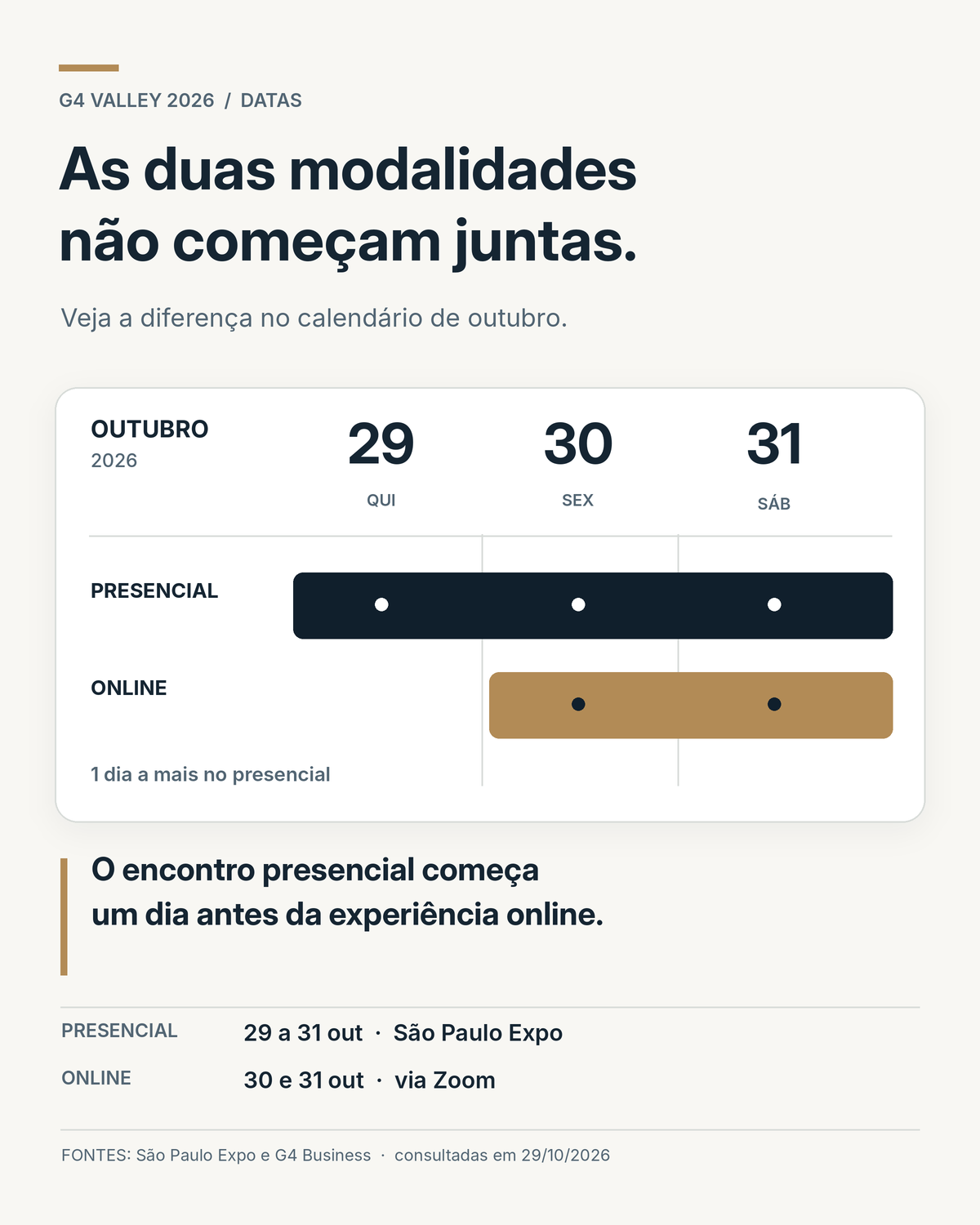 Calendário de outubro de 2026 mostrando o presencial de 29 a 31 e o online de 30 e 31, com o presencial começando um dia antes