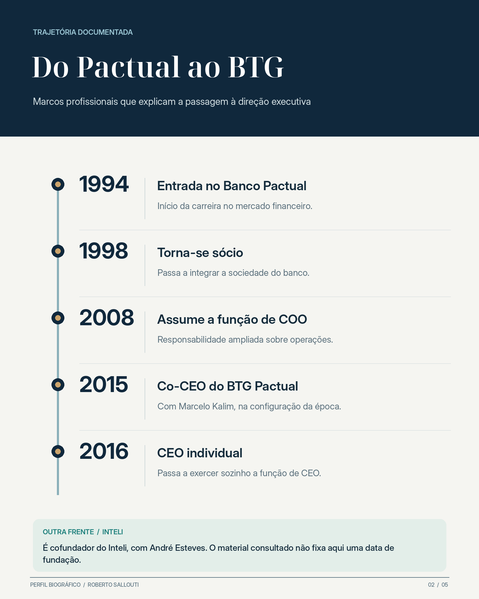 Linha do tempo de Roberto Sallouti: entrada no Banco Pactual em 1994, sócio em 1998, COO em 2008, co-CEO do BTG Pactual em 2015 e CEO individual em 2016