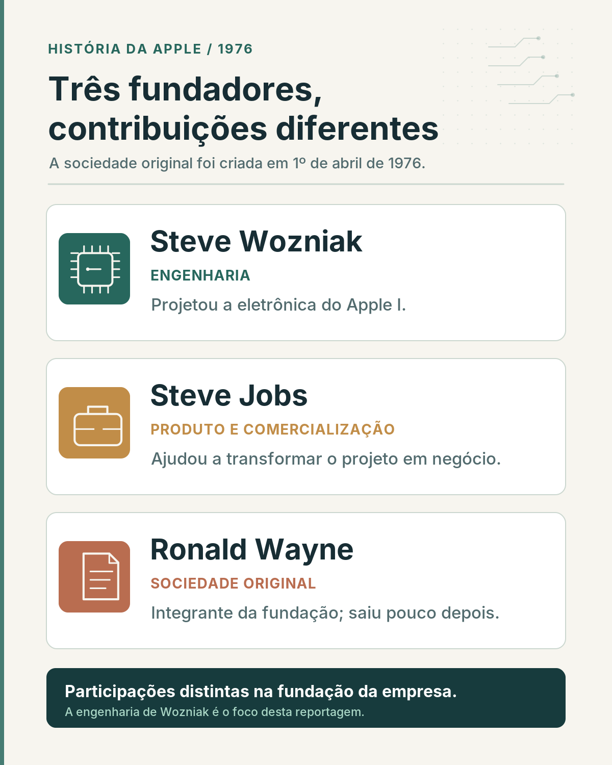 Quadro com os três fundadores da Apple em 1976: Steve Wozniak (engenharia), Steve Jobs (produto e comercialização) e Ronald Wayne (sociedade original)