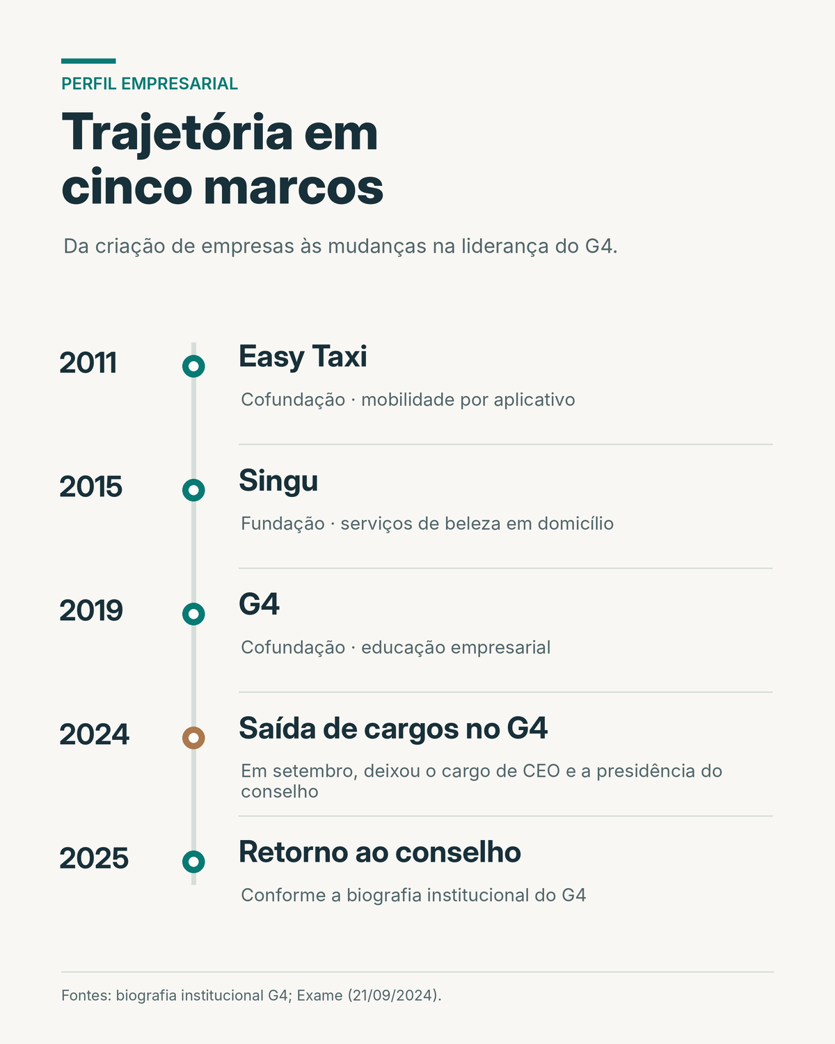 Linha do tempo de Tallis Gomes em cinco marcos: Easy Taxi (2011), Singu (2015), G4 (2019), saída de cargos no G4 (2024) e retorno ao conselho (2025)
