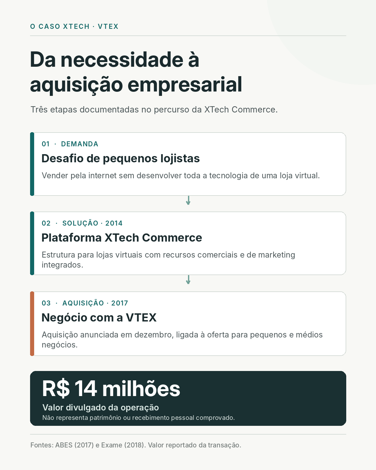Três etapas do caso XTech e VTEX: demanda de pequenos lojistas, plataforma XTech Commerce em 2014 e aquisição pela VTEX em 2017, com valor divulgado de R$ 14 milhões