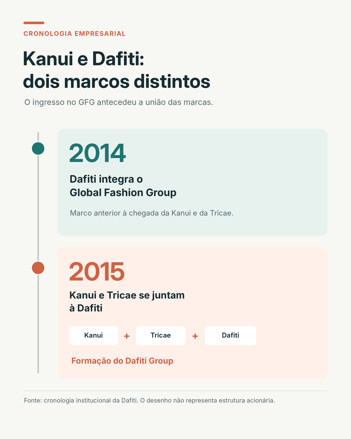 Cronologia da Kanui e da Dafiti: a Dafiti integra o Global Fashion Group em 2014 e, em 2015, Kanui e Tricae se juntam à Dafiti