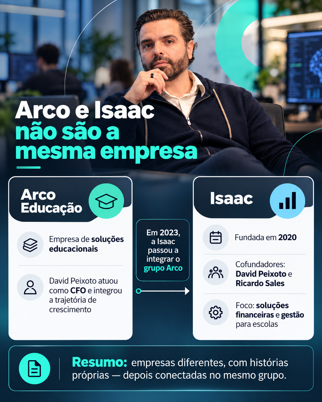 Comparação entre a Arco Educação, empresa de soluções educacionais, e a Isaac, fundada em 2020 por David Peixoto e Ricardo Sales, que passou a integrar o grupo Arco em 2023