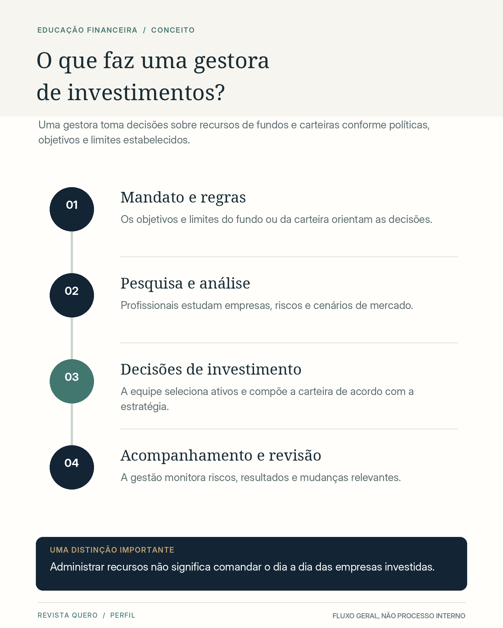 Quatro etapas da gestão de investimentos: mandato e regras, pesquisa e análise, decisões de investimento, e acompanhamento e revisão