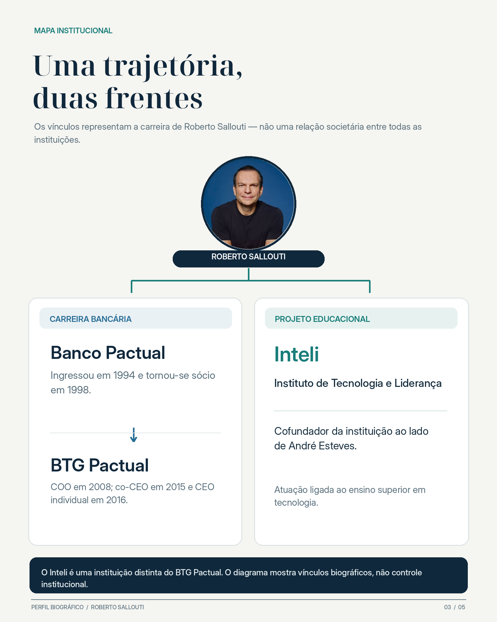 Diagrama que separa a carreira bancária de Roberto Sallouti, no Banco Pactual e no BTG Pactual, de sua cofundação do Inteli ao lado de André Esteves