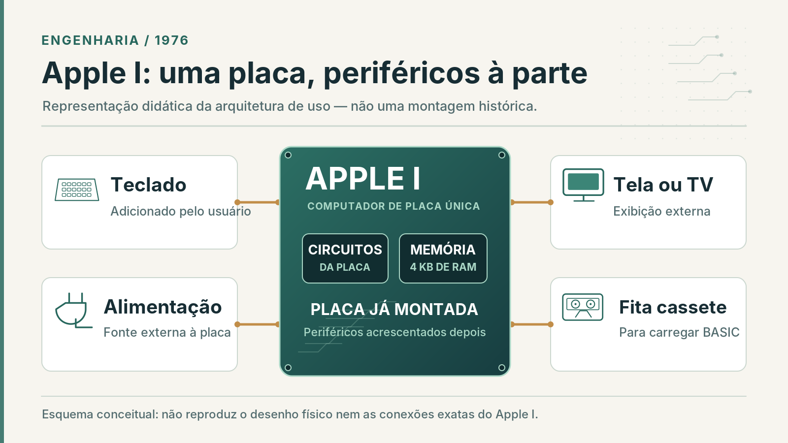 Esquema do Apple I: placa de computador única com 4 KB de RAM, cercada por teclado, fonte de alimentação, tela ou TV e fita cassete, itens acrescentados pelo usuário