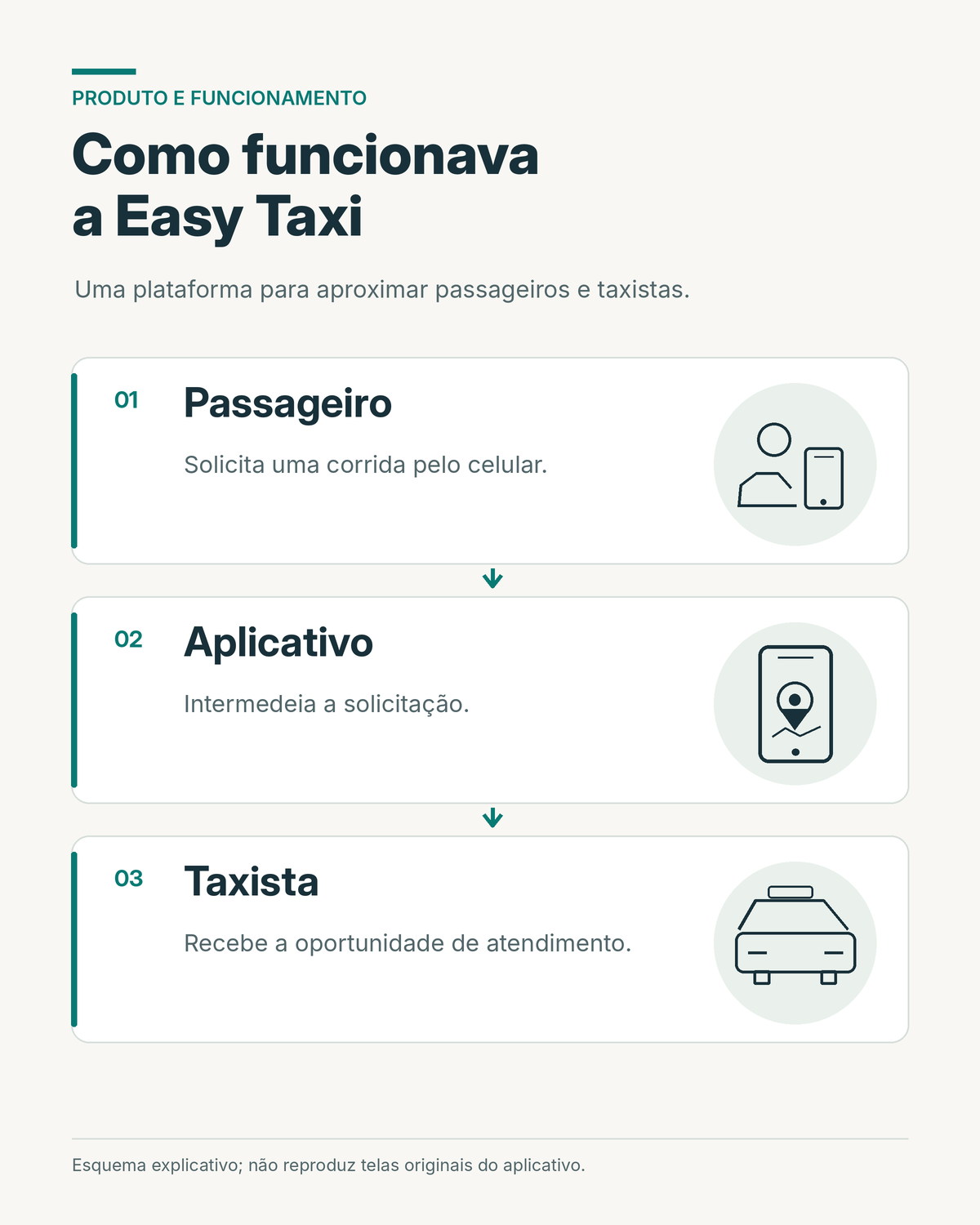 Esquema de como a Easy Taxi funcionava: o passageiro solicita uma corrida pelo celular, o aplicativo intermedeia e o taxista recebe a oportunidade de atendimento