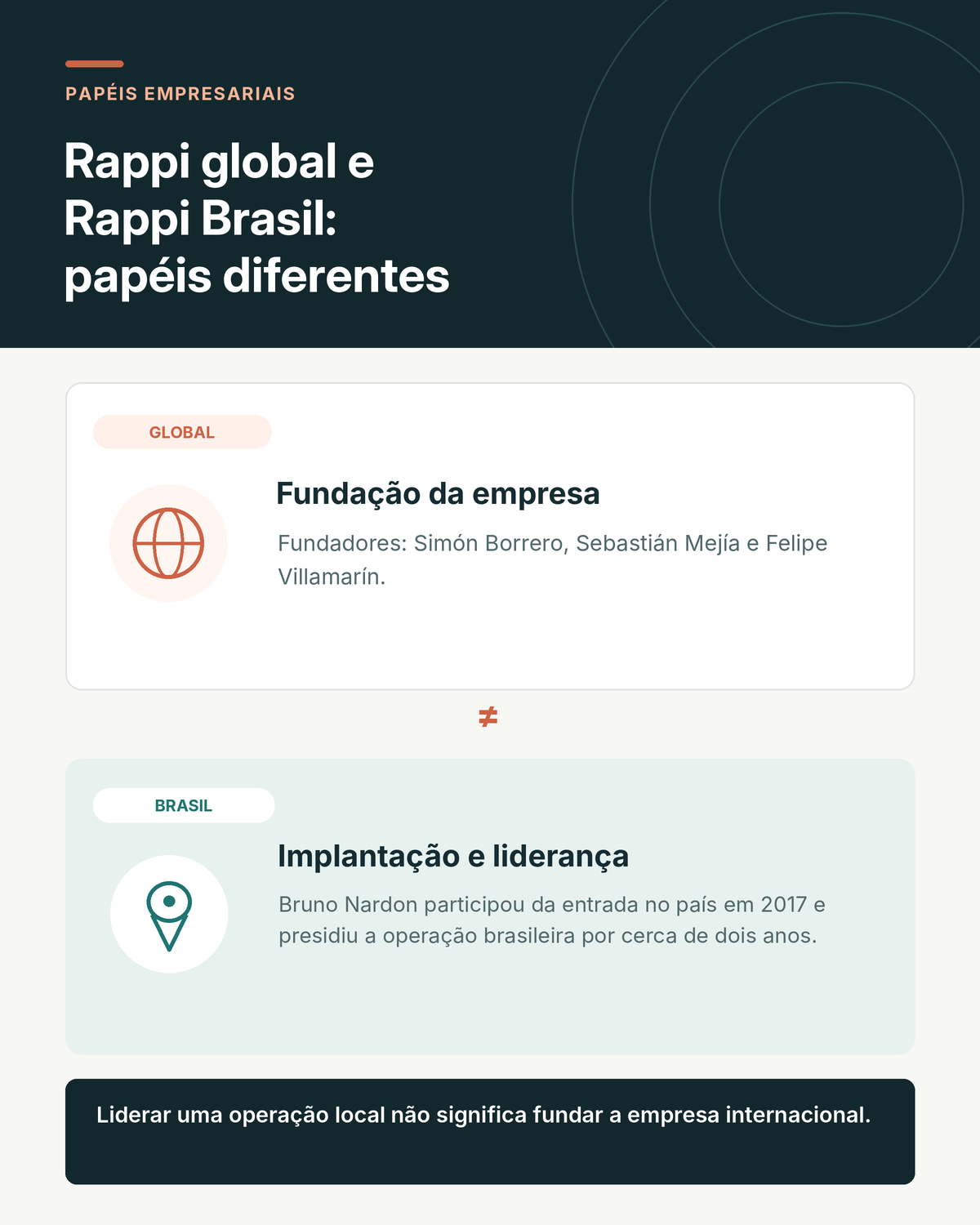 Comparação entre a Rappi global, fundada por Simón Borrero, Sebastián Mejía e Felipe Villamarín, e a Rappi Brasil, cuja implantação e liderança envolveram Bruno Nardon