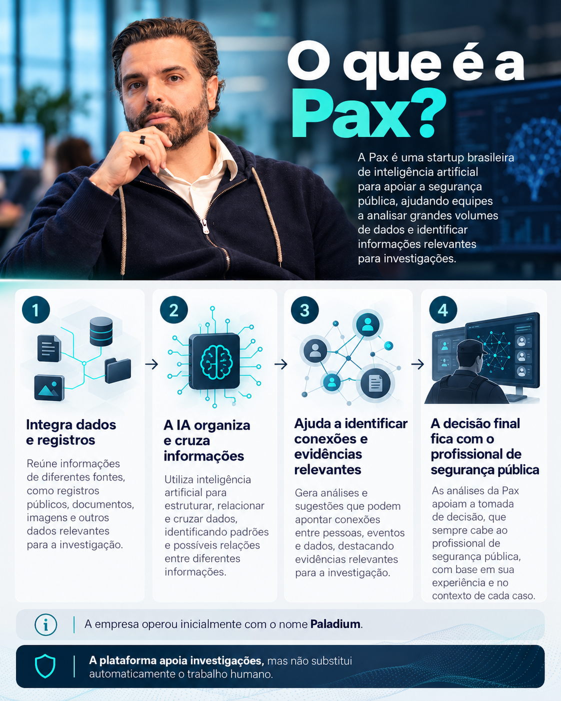Esquema da Pax em quatro etapas: integra dados e registros, a IA organiza e cruza informações, ajuda a identificar conexões e evidências, e a decisão final fica com o profissional de segurança pública
