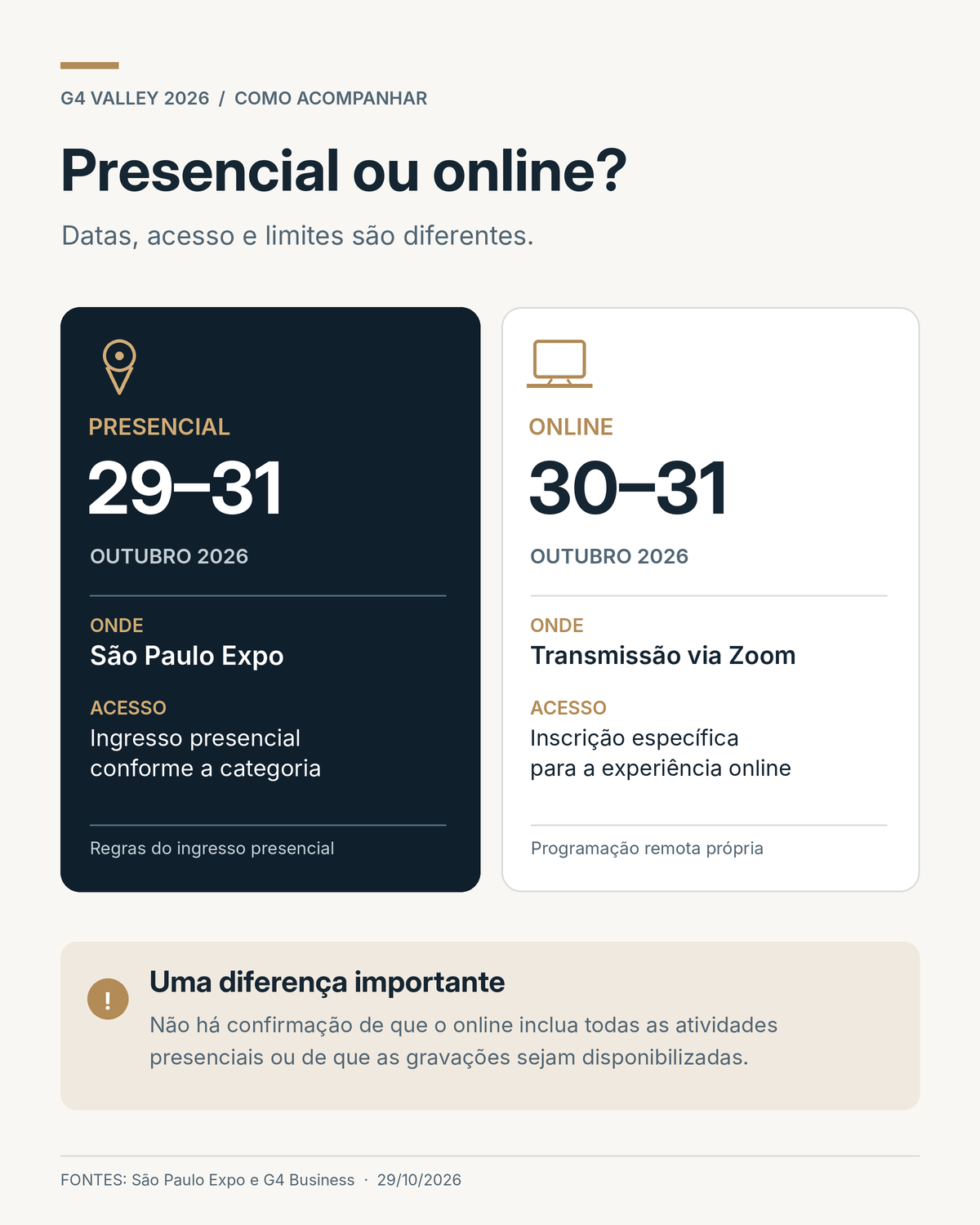 Quadro comparativo entre o G4 Valley presencial, de 29 a 31 de outubro no São Paulo Expo, e o online, de 30 e 31 de outubro via Zoom