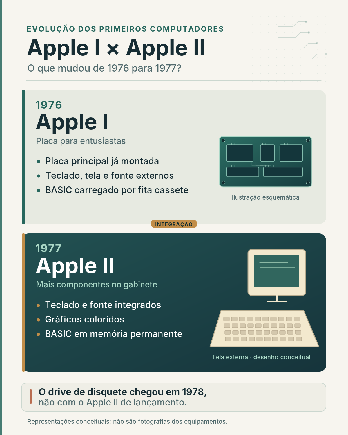 Comparação entre o Apple I, de 1976, uma placa com periféricos externos, e o Apple II, de 1977, com teclado e fonte integrados, gráficos coloridos e BASIC em memória permanente