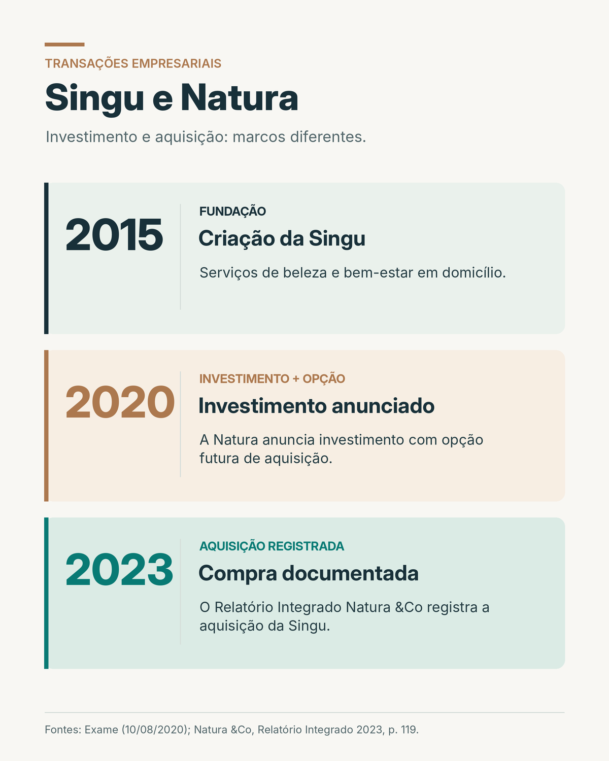 Linha do tempo da Singu e da Natura: criação da Singu em 2015, investimento com opção de aquisição anunciado em 2020 e aquisição registrada em 2023