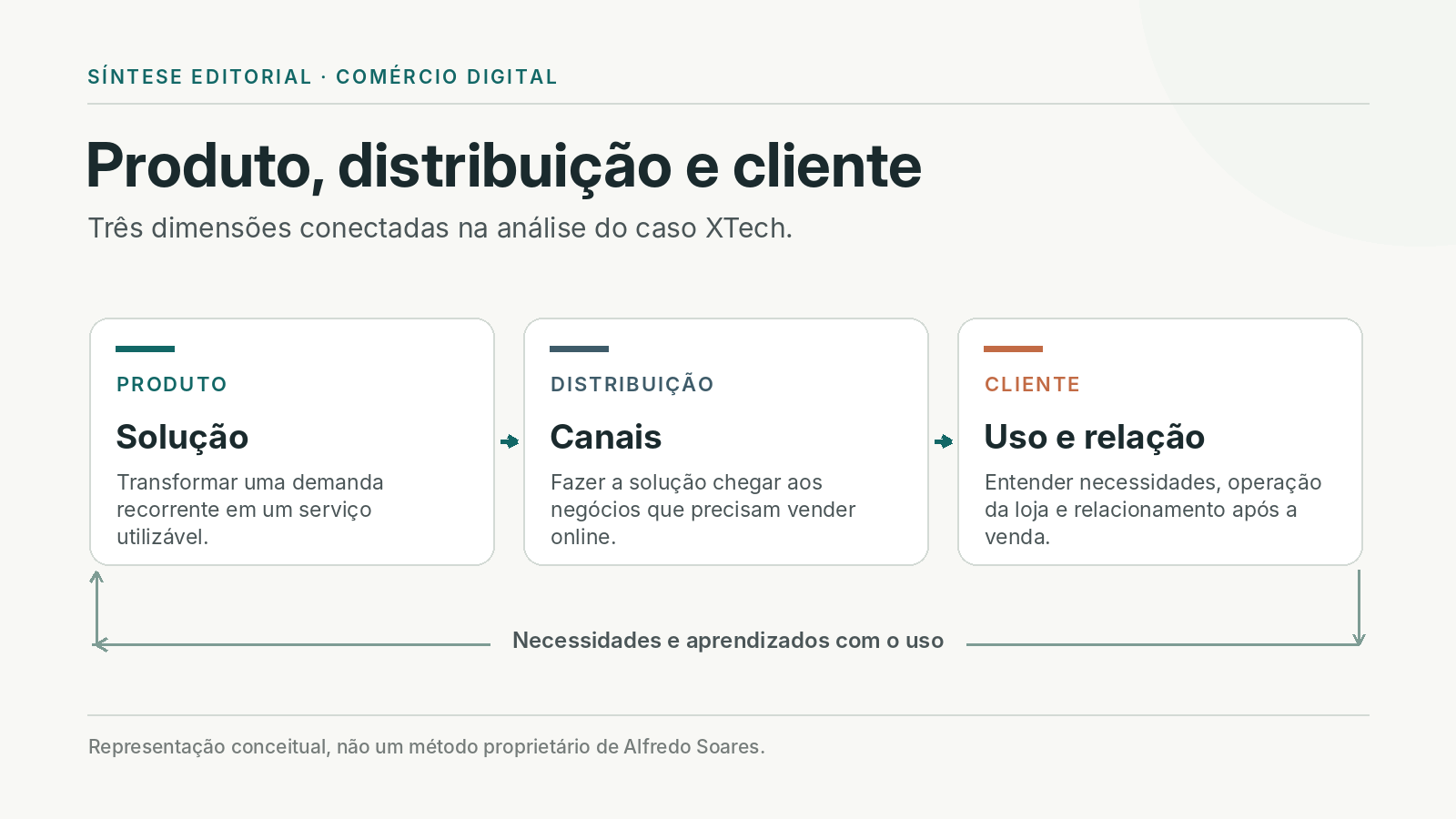 Esquema em três etapas ligadas do caso XTech: produto (solução), distribuição (canais) e cliente (uso e relação), com retorno de aprendizados do uso