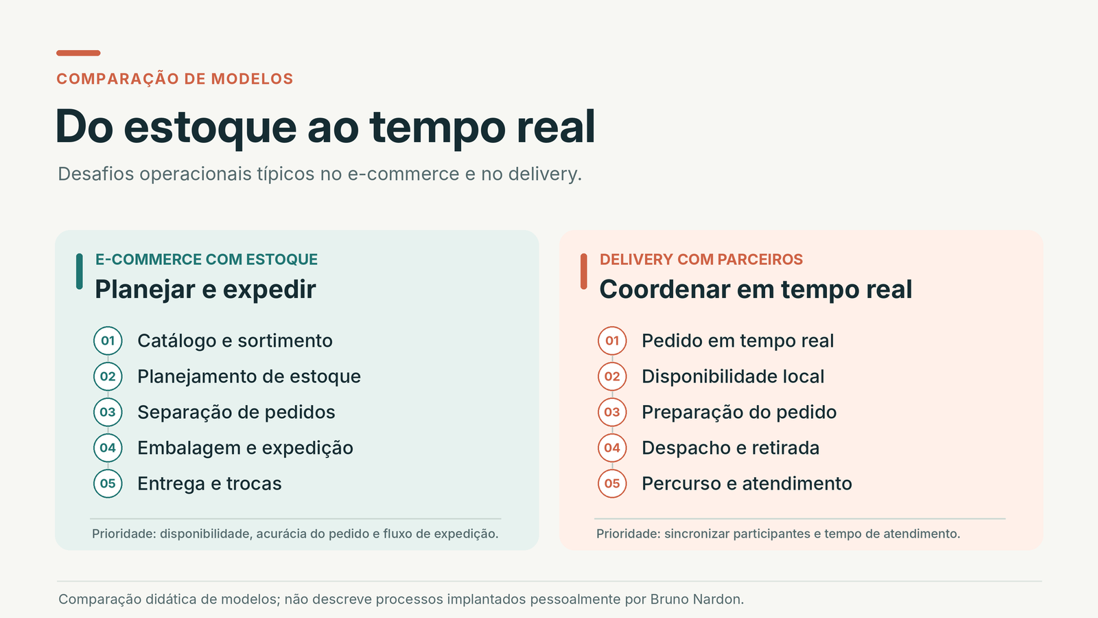 Comparação entre os desafios operacionais de um e-commerce com estoque e de um delivery com parceiros, em cinco etapas cada