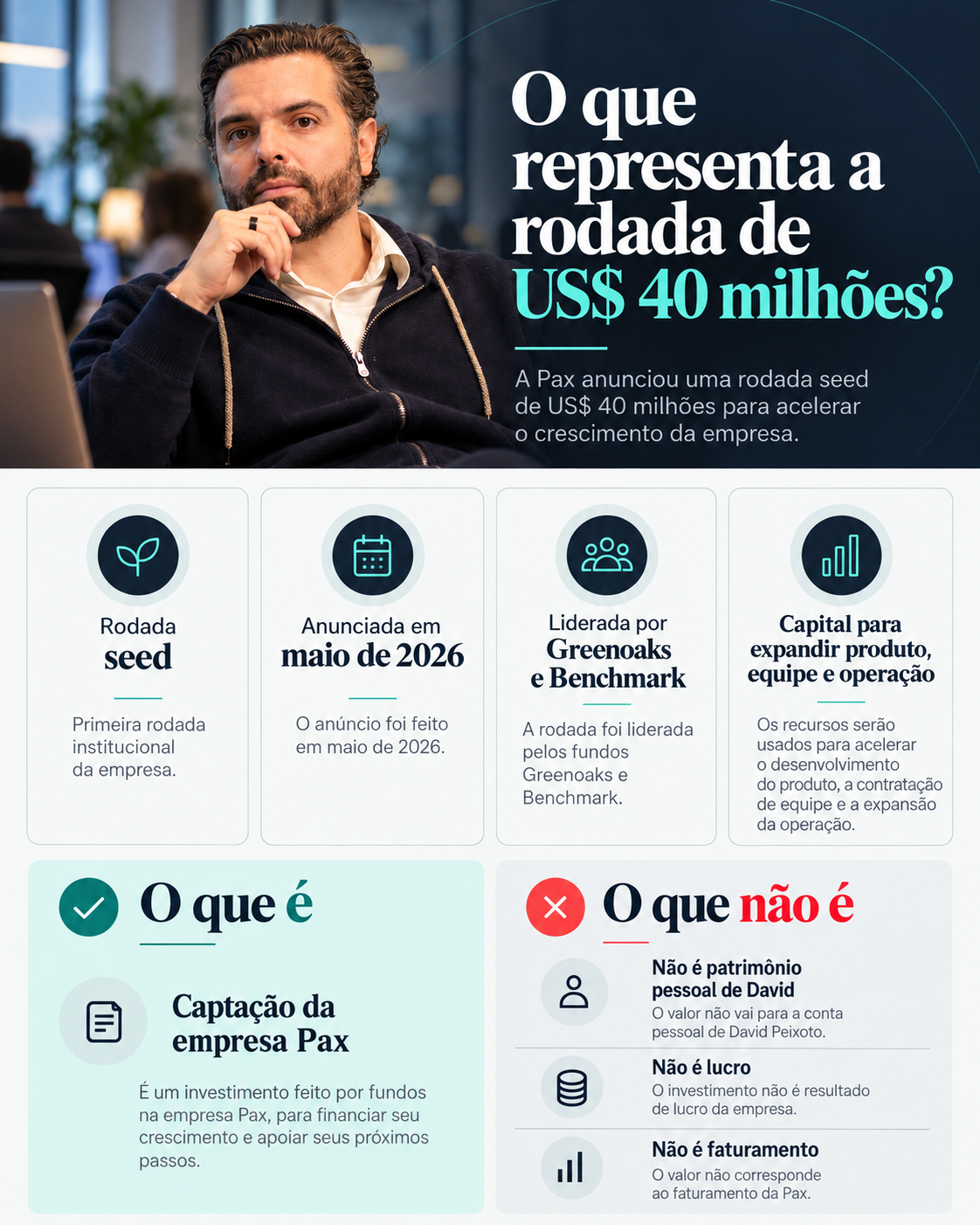 Infográfico sobre a rodada seed de US$ 40 milhões da Pax, anunciada em maio de 2026 e liderada por Greenoaks e Benchmark, que mostra o que o valor é (captação da empresa) e o que não é (patrimônio pessoal, lucro ou faturamento)