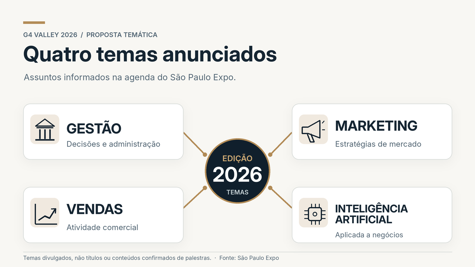 Mapa visual dos quatro temas anunciados para a edição: gestão, marketing, vendas e inteligência artificial aplicada a negócios