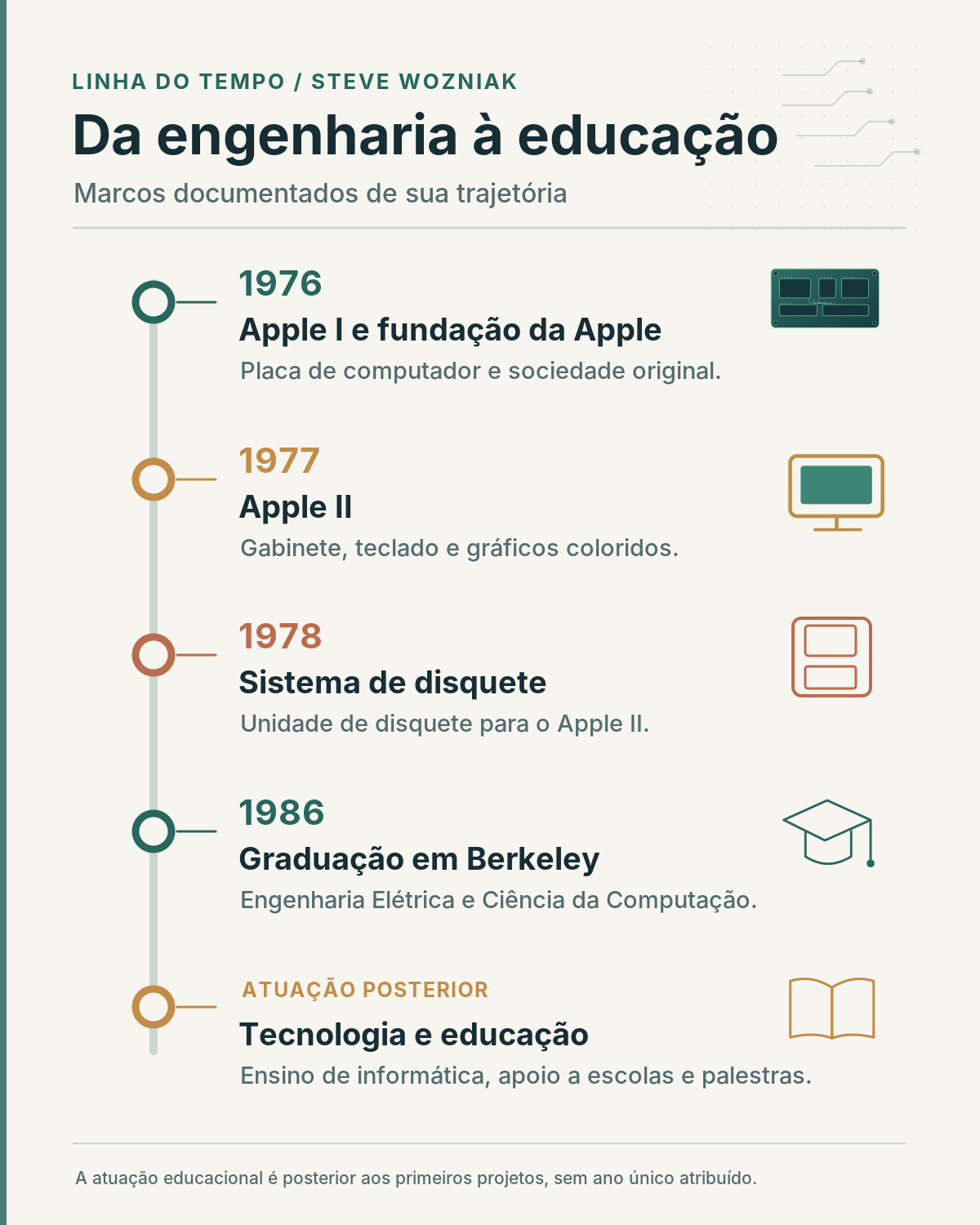Linha do tempo de Steve Wozniak: Apple I em 1976, Apple II em 1977, sistema de disquete em 1978, graduação em Berkeley em 1986 e atuação posterior em tecnologia e educação