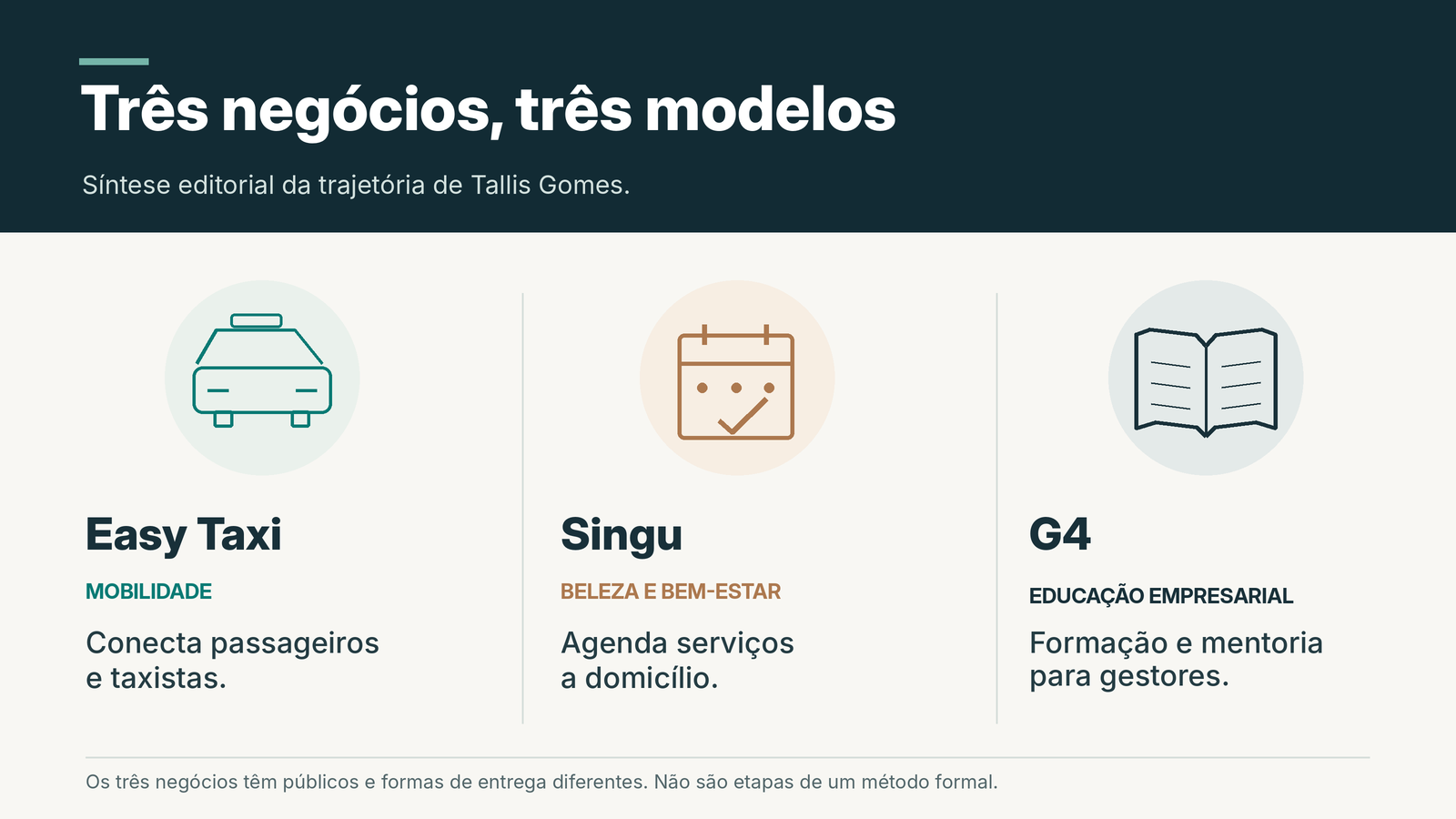 Três negócios de Tallis Gomes e seus modelos: Easy Taxi (mobilidade), Singu (beleza e bem-estar) e G4 (educação empresarial)