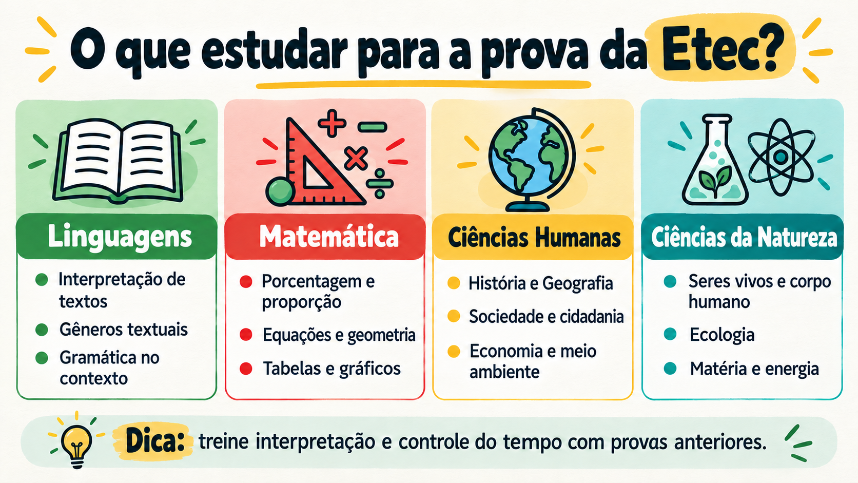 Infográfico mostra o que estudar para a prova da Etec em Linguagens, Matemática, Ciências Humanas e Ciências da Natureza.