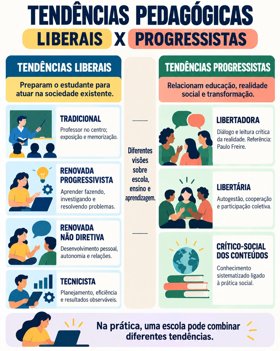 Infográfico compara tendências pedagógicas liberais e progressistas, incluindo tradicional, renovada, tecnicista, libertadora, libertária e crítico-social dos conteúdos.